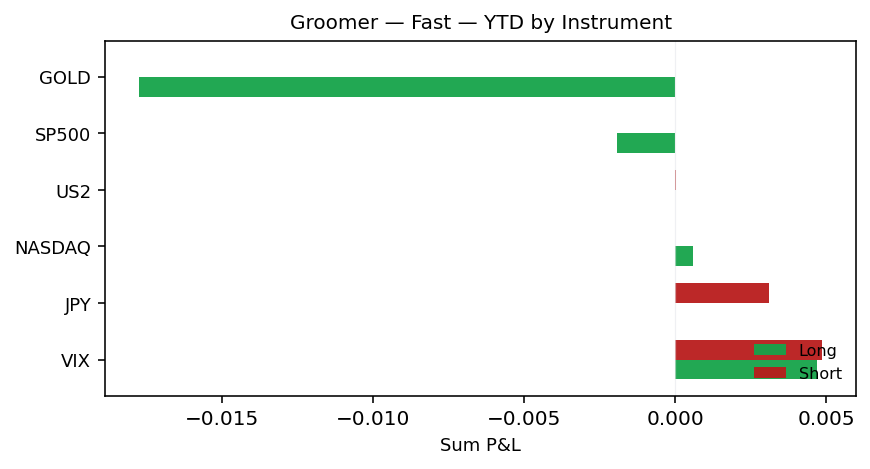 YTD by instrument