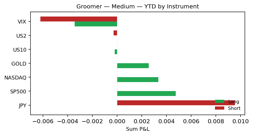 YTD by instrument