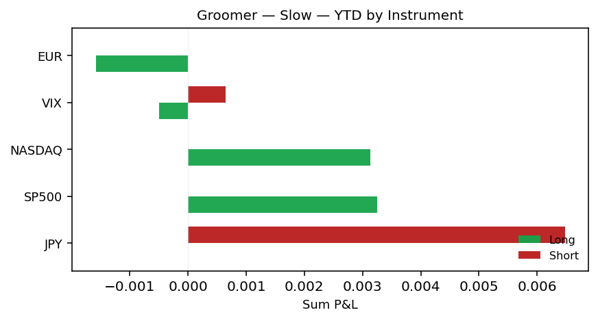 YTD by instrument
