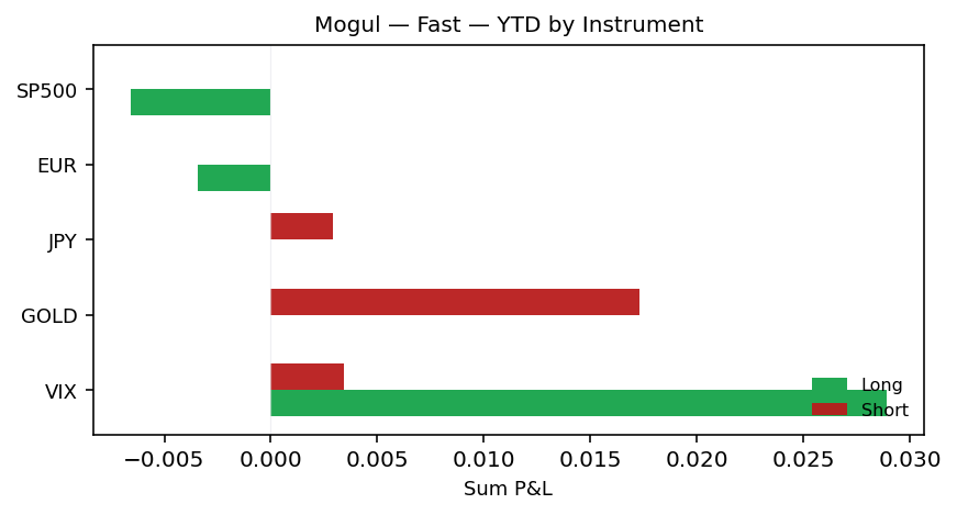 YTD by instrument