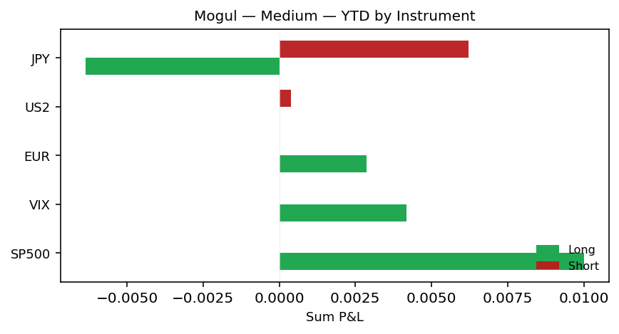 YTD by instrument