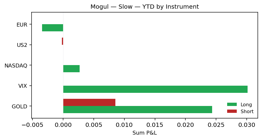 YTD by instrument