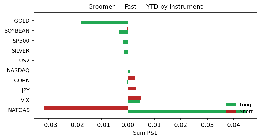 YTD by instrument