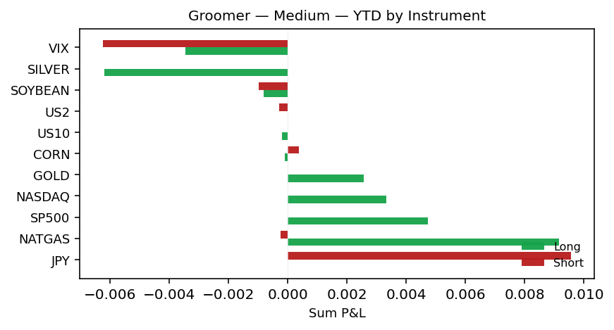 YTD by instrument