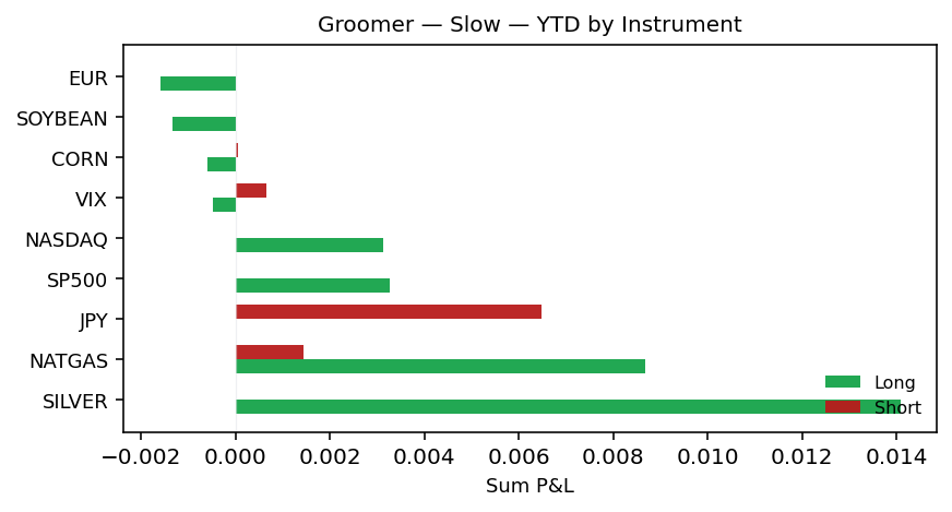 YTD by instrument