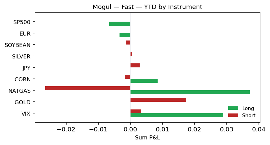YTD by instrument