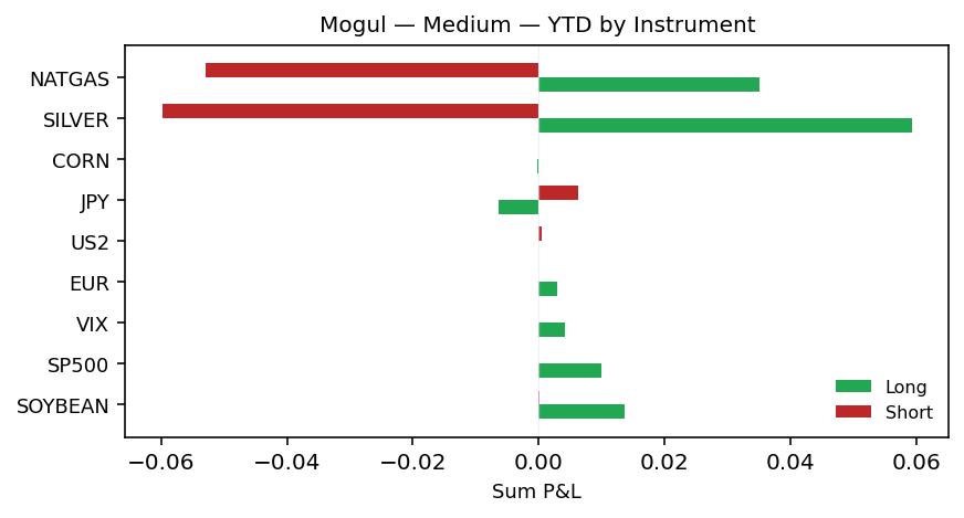 YTD by instrument