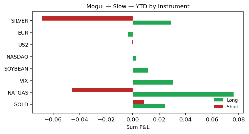 YTD by instrument