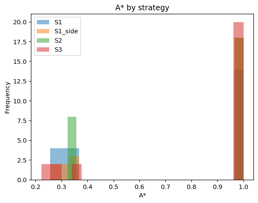 hist_A_by_strategy.png