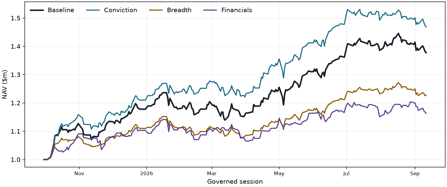 NAV history for four paper-forward portfolios