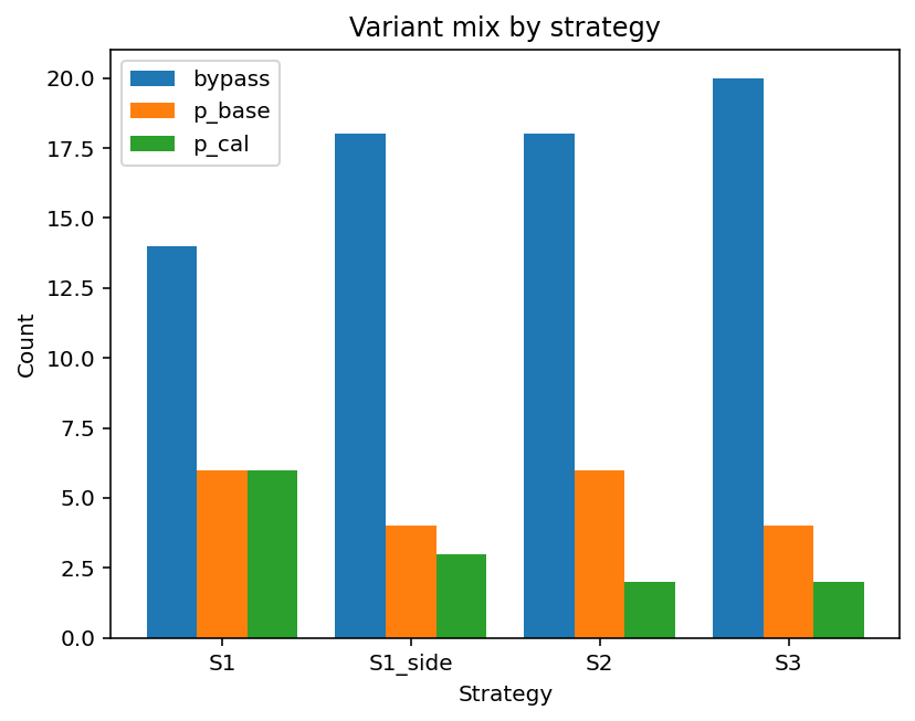 variant_mix_by_strategy.png